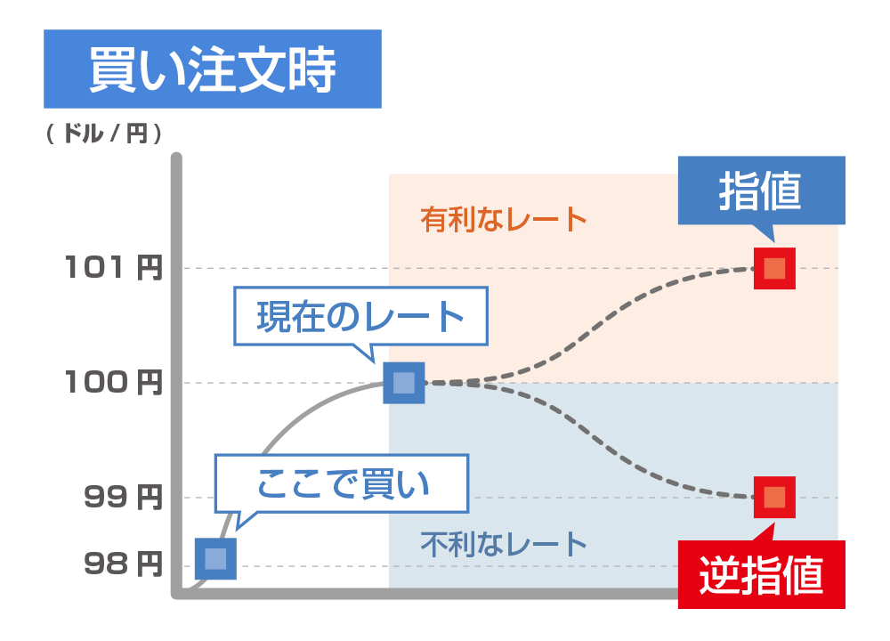 注文 と 指値 は 逆