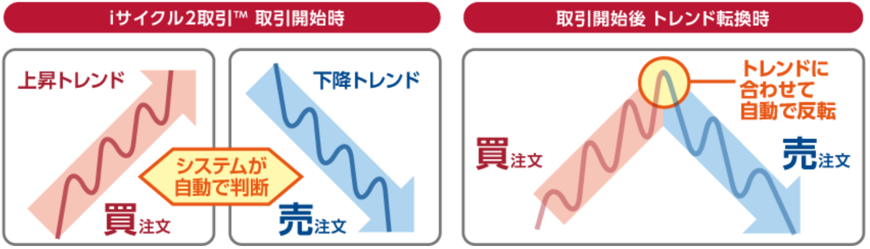 iサイクル2取引イメージ