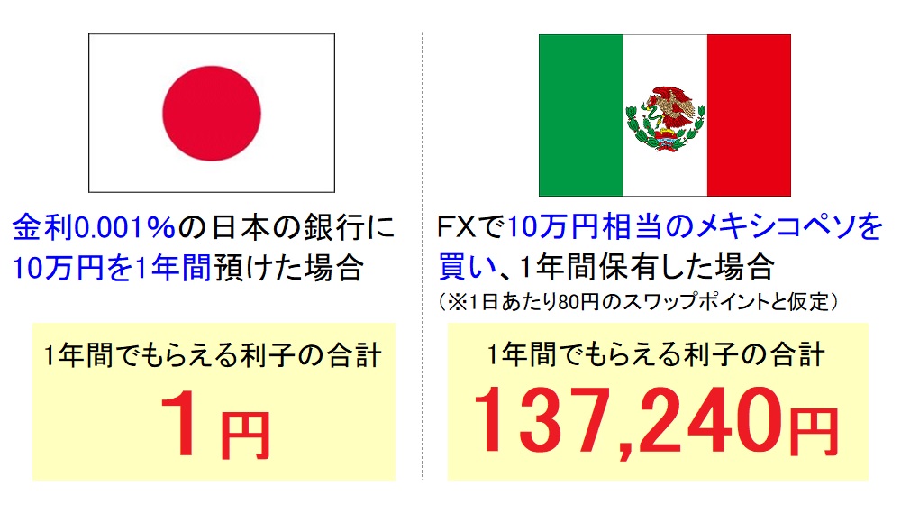 円とメキシコ利子の比較