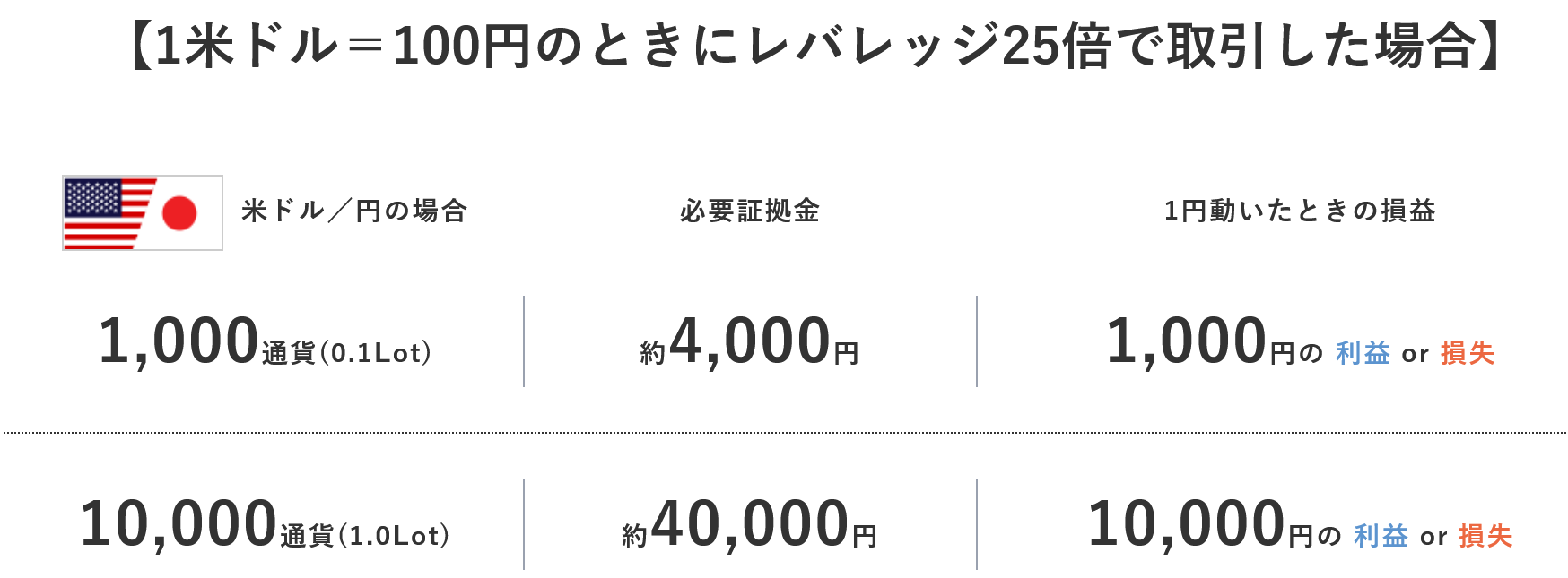 1000通貨取引と1万通貨取引の違い