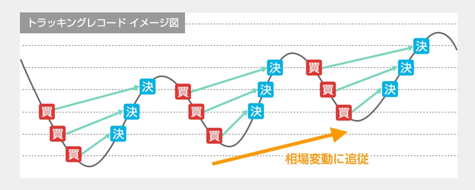 トラッキングトレードの売買手法