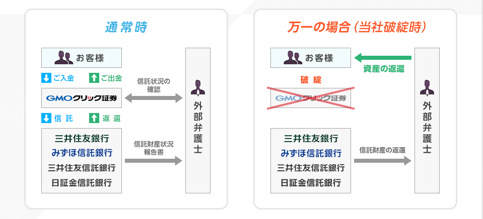 信託保全