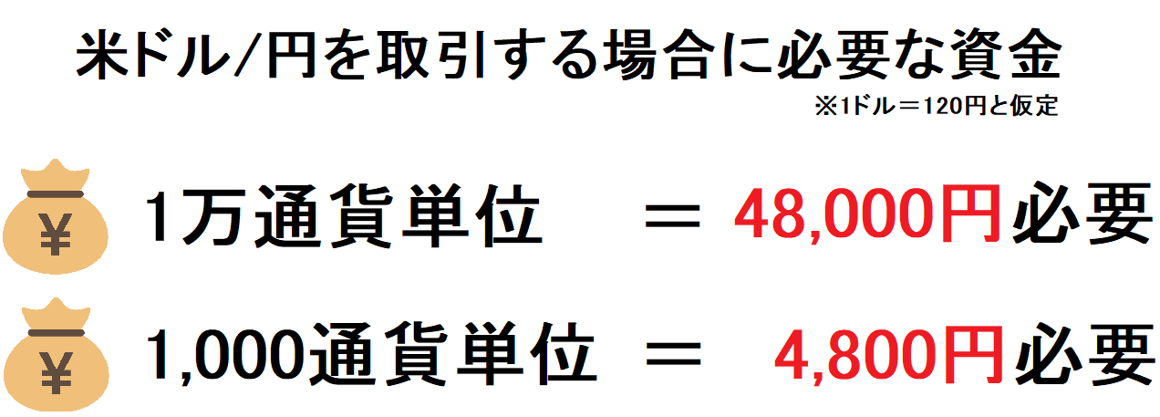 必要証拠金