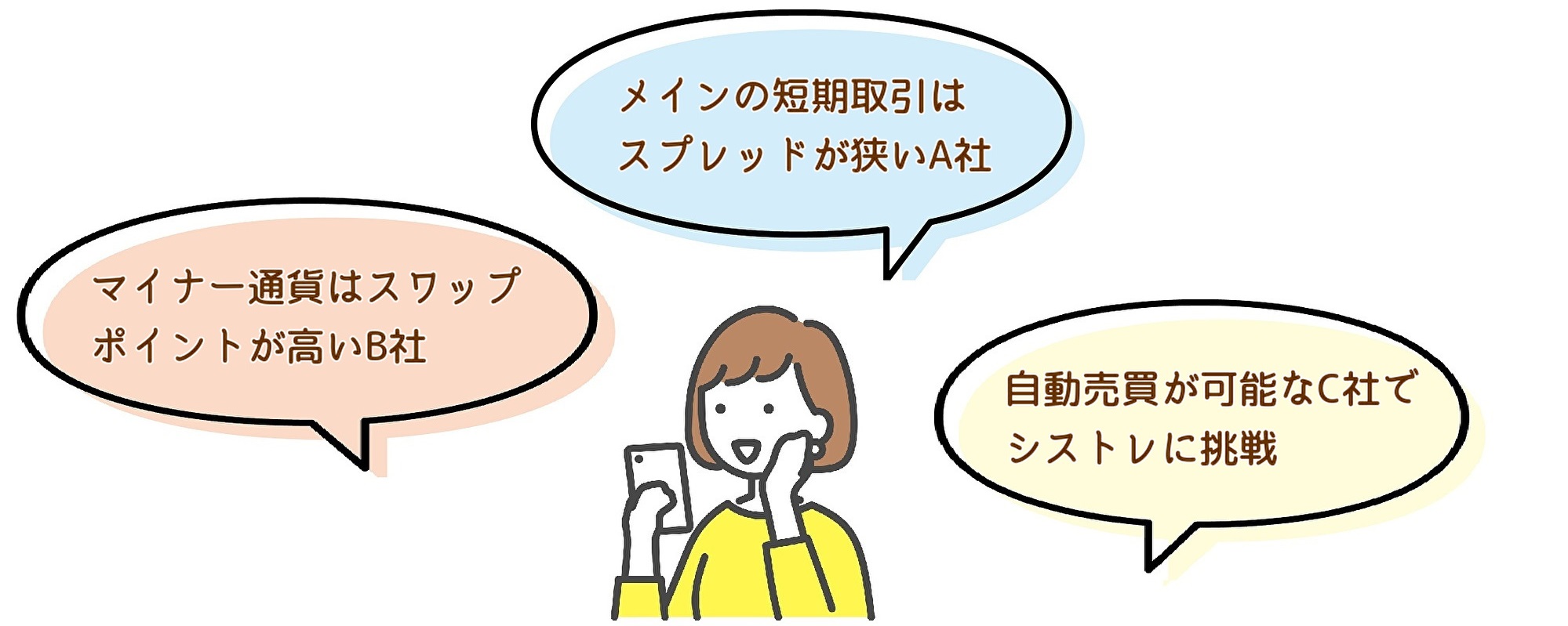 強みによってFX口座を使い分けられる